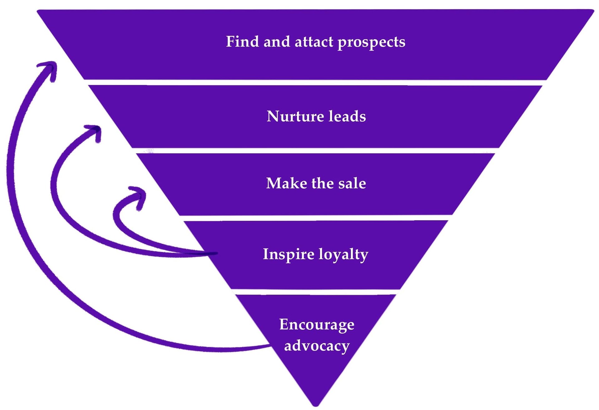 Free 3-point marketing strategy 2 An upside down pyramid showing a basic sales funnel: find and attract prospects; nurture leads; make the sale; inspire loyalty; encourage advocacy. Then the loyalty section has an arrow to make the sale ad nurture leads and the advocacy section has an arrow to find and attract prospects