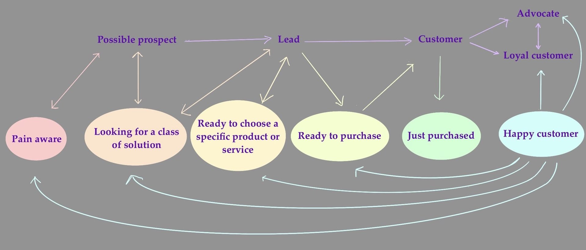 Free 3-point marketing strategy 4 Describes how each of the sections in the sales funnel and buyer journey interact to build an entire sales journey