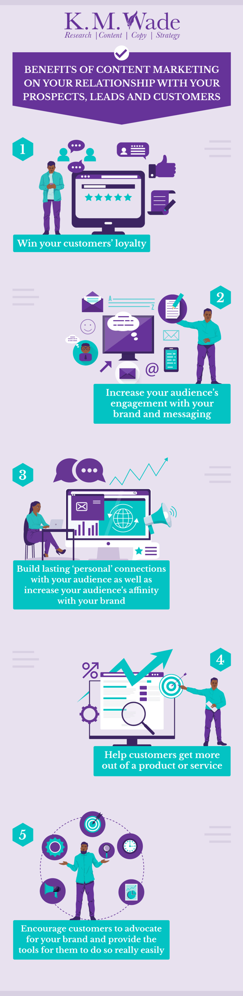 26 Benefits of Content Marketing 4 Inforgraphic of content marketing benefits associated with improving a business’s relationship with its prospects, leads and customers. The text reads: 1. Win your customers loyalty 2. Increase your audience’s engagement with your brand and messaging 3. Build lasting ‘personal’ connections with your audience as well as increase your audience’s affinity with your brand 4. Help customers get more out of a product or service 5. Encourage customers to advocate for your brand and provide the tools for them to do so really easily