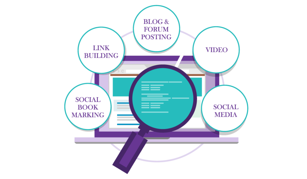How SEO Works to Drive Traffic and Profits 7 A laptop showing website content and all the off-page SEO actions one can take. The text reads: social book marking, link building, blog and forum posting, video, social media.