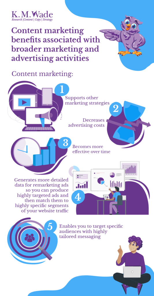 26 Benefits of Content Marketing 5 Infographic of content marketing benefits associated with broader marketing and advertising activities. The text reads: 1. Supports other marketing strategies 2. Decreases advertising costs 3. Becomes more effective over time 4. Generates more detailed data for remarketing ads so you can produce highly targeted ads and then match them to highly specific segments of your website traffic 5. Enables you to target specific audiences with highly tailored messaging