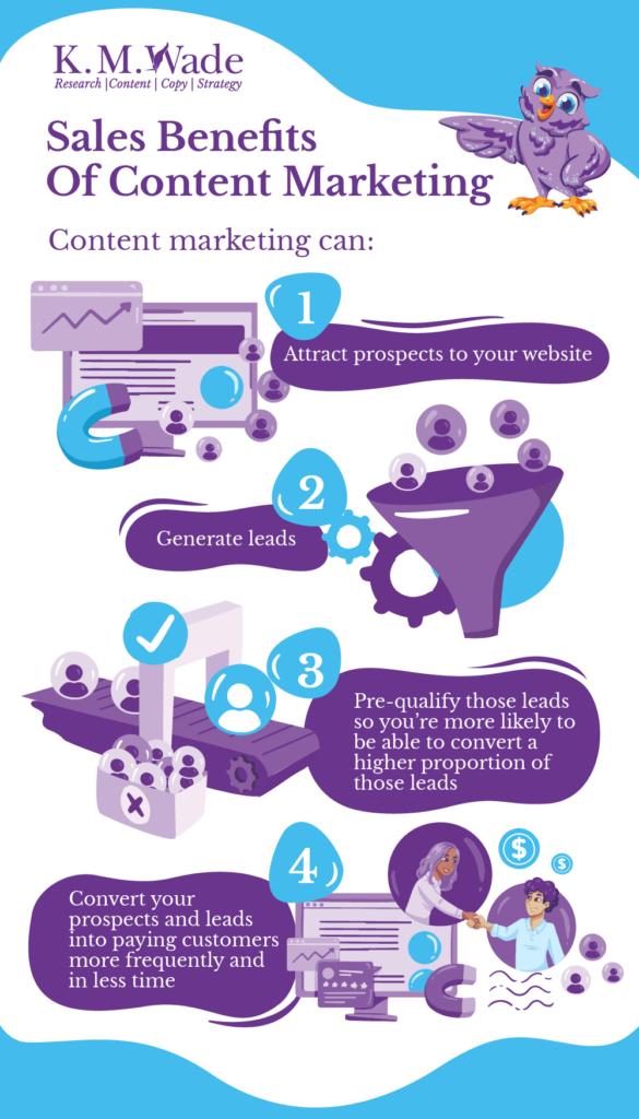 26 Benefits of Content Marketing 2 Infographic showing the sales benefits of content marketing which can include: 1. Attract prospects to your website 2. Generate leads 3. Pre-qualify those leads so you're more likely to be able to convert a higher proportion of those leads 4. Convert your prospects and leads into paying customers more frequently and in less time