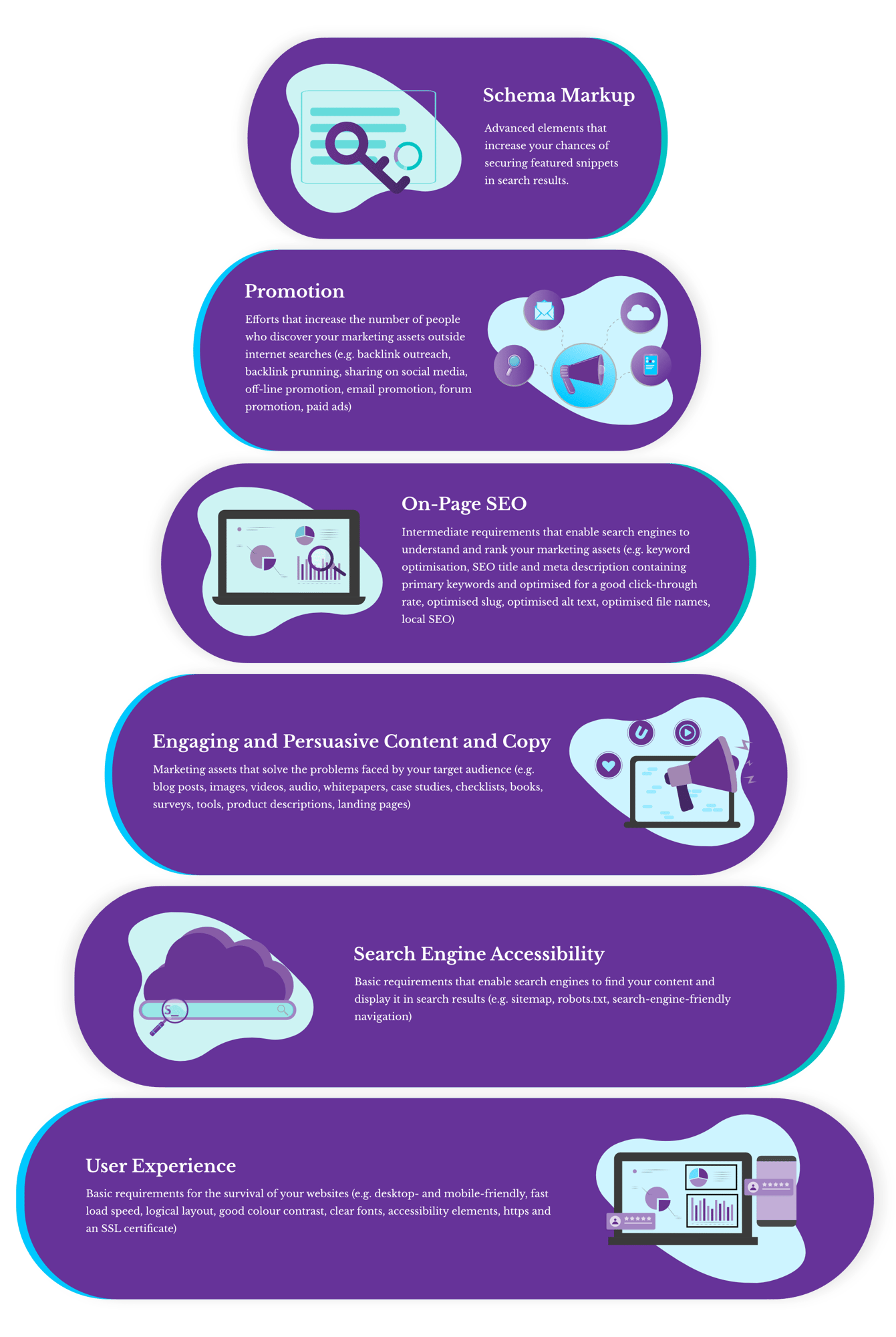 Wade’s Hierarchy of SEO Techniques (SEO Strategy) 4 Schema Markup Advanced elements that increase your chances of securing featured snippets in search results. Promotion Efforts that increase the number of people who discover your marketing assets outside internet searches (e.g. backlink outreach, backlink prunning, sharing on social media, off-line promotion, email promotion, forum promotion, paid ads) On-Page Search Engine Optimization Intermediate requirements that enable search engines to understand and rank your marketing assets (e.g.keyword optimization, keyword and click-throughrate optimised SEO title and Meta description, optimized slug, optimized alt text, optimized file names. local SEO) Engaging and Persuasive Content and Copy Marketing assets that solve the problems faced by your target audiende (e.g. blog posts, images, videos, audio, whitepapers, case studies, checklists, books, surveys, tools, product descriptions, landing pages.) Search Engine Accesibility Basic requirements that enable search engines to find vour content and display it in search results (e.g. sitemap, robots.txt, search-engine-friendly navigation.) User Experience Basic requirements for the survival of your websites (e.g. desktop- and mobile-friendly, fast load speed, logical layout, good color contrast, clear fonts, accesibility elements and por options, https)