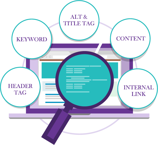How SEO Works to Drive Traffic and Profits 8 A laptop showing the parts of a web page that contribute to on-page SEO. The text reads: header tag, keyword, alt and title tag, content, internal link.
