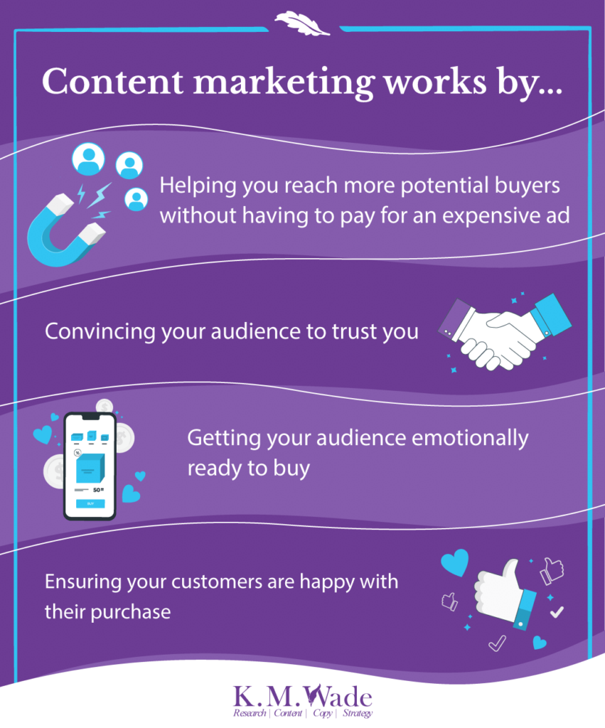 How Does Content Marketing Work? 2 Content marketing works by reaching, convincing, preparing and ensuring audience, buyers, consumers and customers.