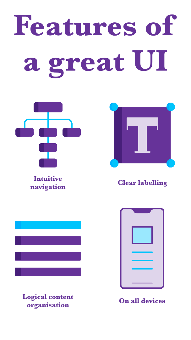 UI vs. UX — Their Similarities, Differences, and Website Impacts 1 An infographic detailing the features of a great UI. 1) Intuitive navigation (a logical sitemap); 2) clear labelling (a text box); 3) logical content organisation (pieces of content being reordered); 4) ‘on all devices’ (a website is displayed on a mobile phone and then seamlessly morphs into a beautifully optimised webpage on a table and then a desktop device).
