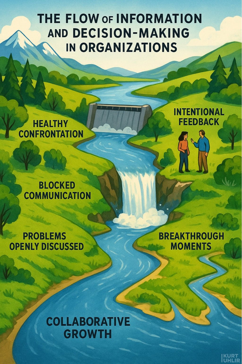 Illustration of a river flowing through a landscape, symbolizing information flow in organizations. Waterfalls and a dam are labeled: “Blocked Communication,” “Problems Openly Discussed,” “Breakthrough Moments,” “Collaborative Growth,” “Healthy Confrontation,” and “Intentional Feedback.” Two people are talking near the dam.