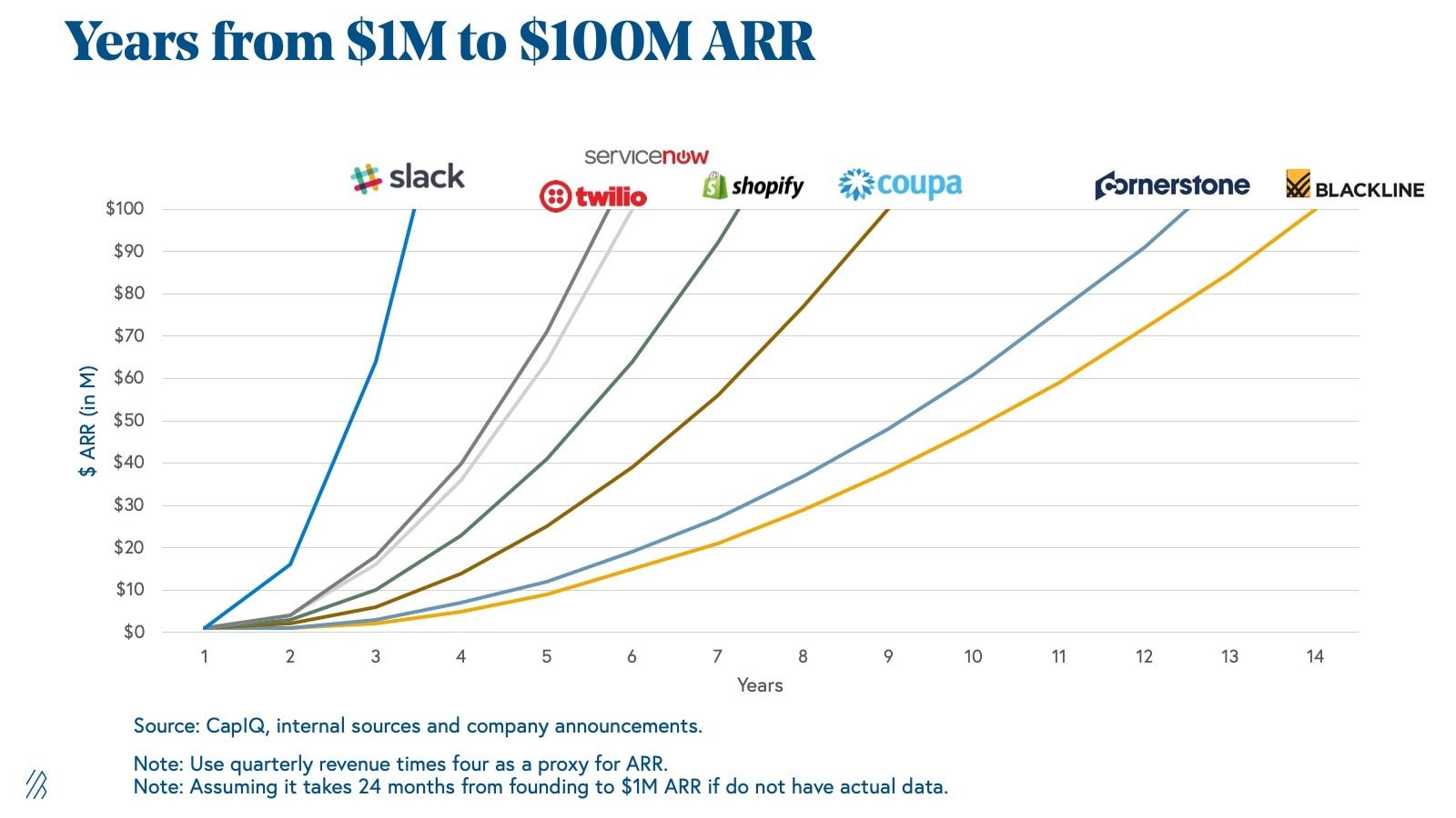 ARR growth rate - hypergrowth companies