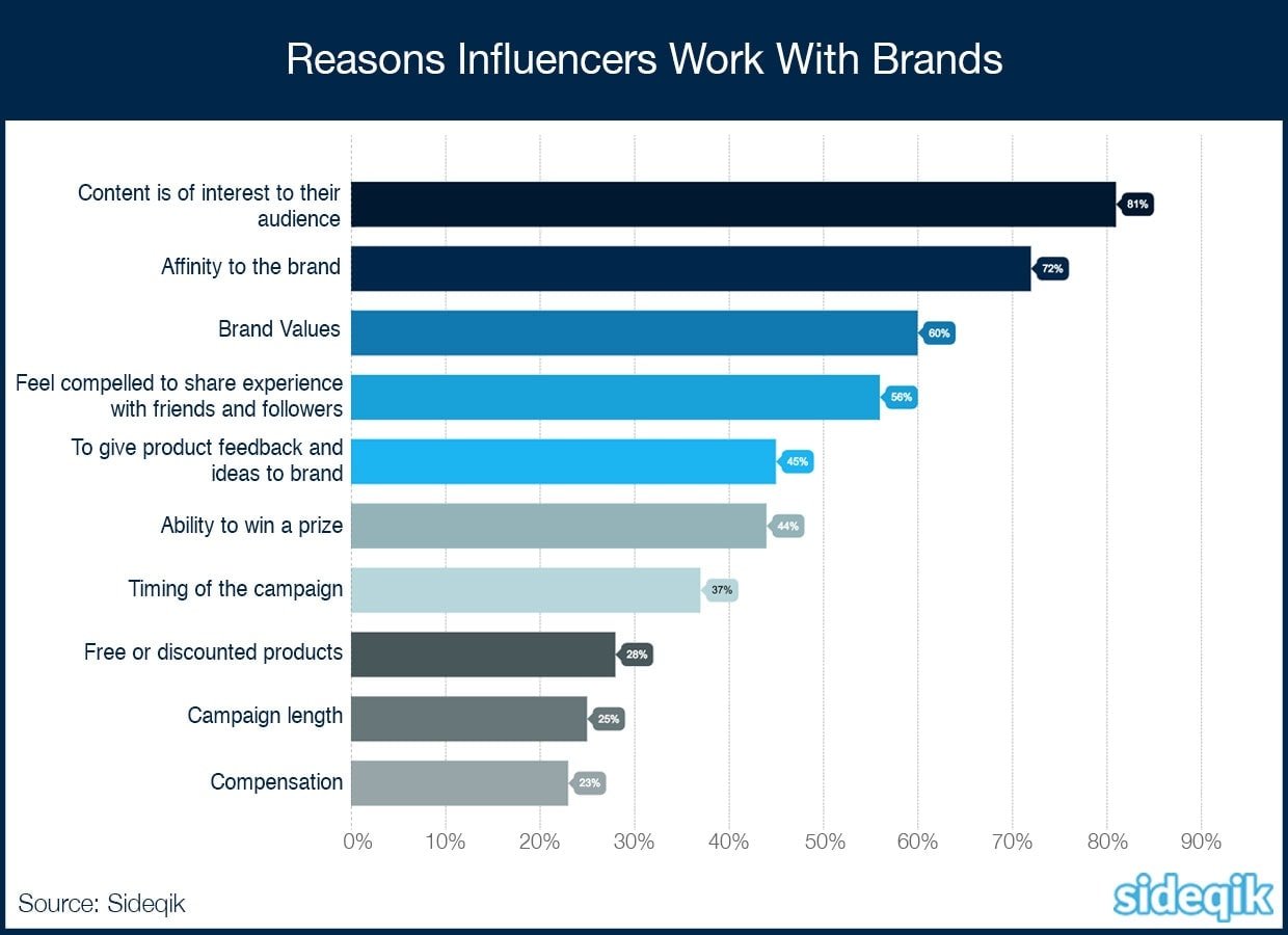 A horizontal bar graph titled “Reasons Influencers Work With Brands.” Top reasons: content interest to audience (71%), brand affinity (67%), and brand values (63%) highlight key factors in influencer marketing and support high growth brands. Source: Sideqik.