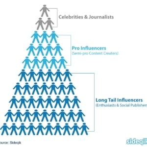 A pyramid chart of types of influencers: Top level shows 2 grey icons labeled "Celebrities & Journalists." Middle has 6 blue icons labeled "Pro Influencers (Semi-pro Content Creators)." Bottom levels feature many brand influencers and social publishers.