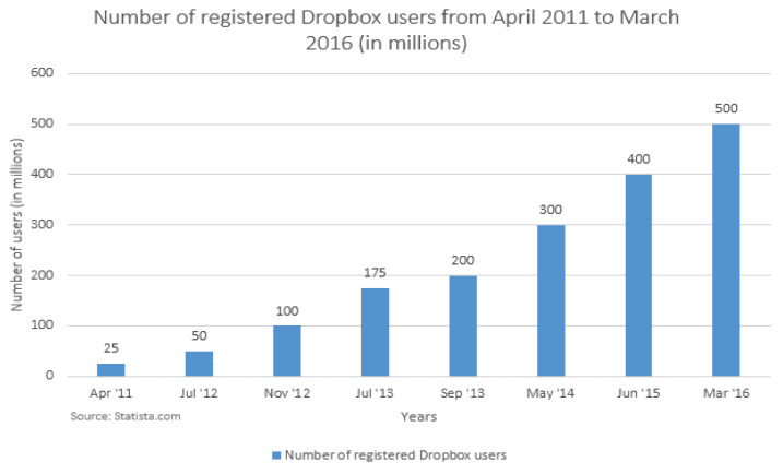 dropbox hypergrowth - registered users