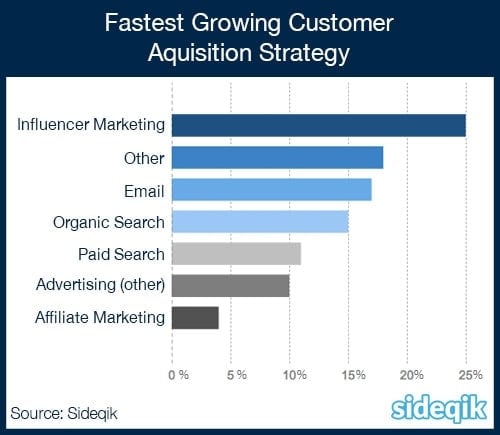 Customer Acquisition Growth Strategy Ranking Chart - Influencer Marketing