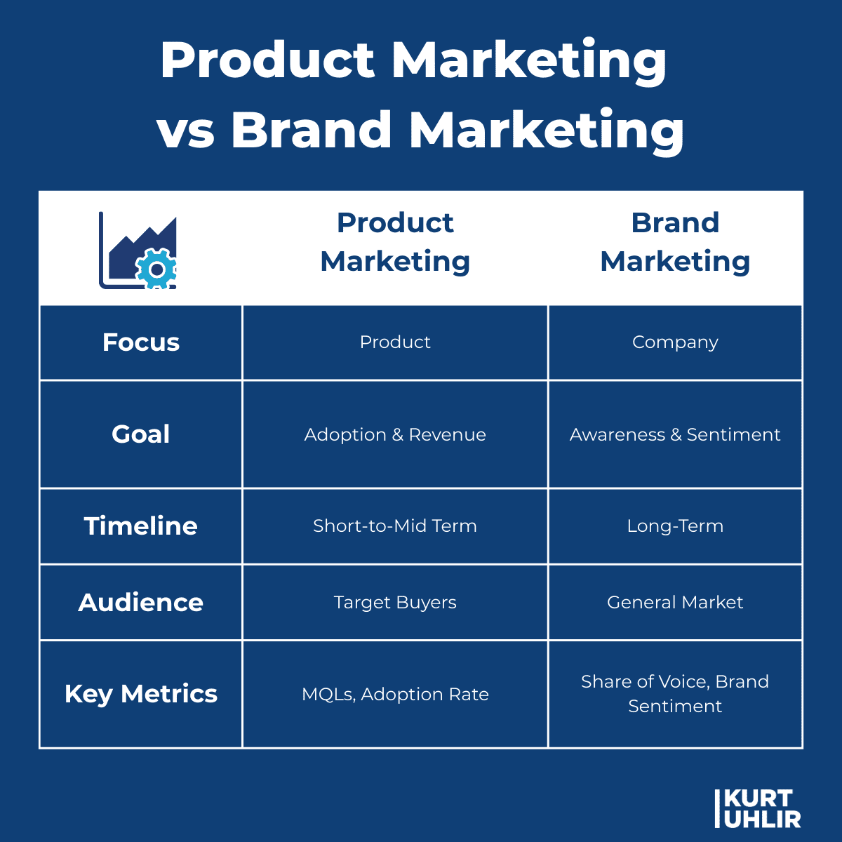 A comparison chart titled "Product Marketing vs Brand Marketing" outlines differences in focus, goal, timeline, audience, and key metrics. Product marketers center on product and buyers, while Brand Marketing focuses on the company and general market.