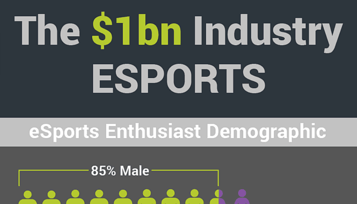 A graphic titled "The $1bn Industry ESPORTS" spotlights esports enthusiast demographics: 85% of the illustrated human figures are colored green for males, while 15% are purple to represent female esports fans.