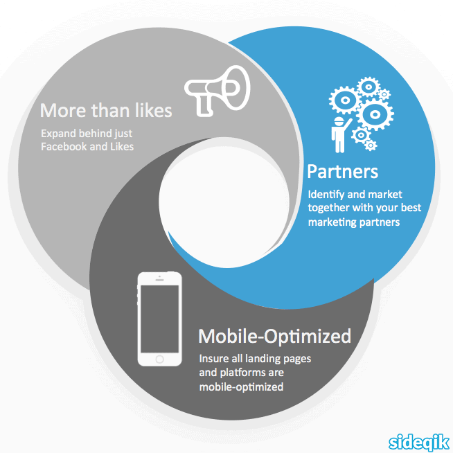 A circular infographic features three sections: "More than likes" with a megaphone icon, "Partners" in blue with gear and group icons, and "Mobile-Optimized" with a smartphone—each focusing on brand stronger marketing under Facebook new rules. sideqik logo at bottom right.
