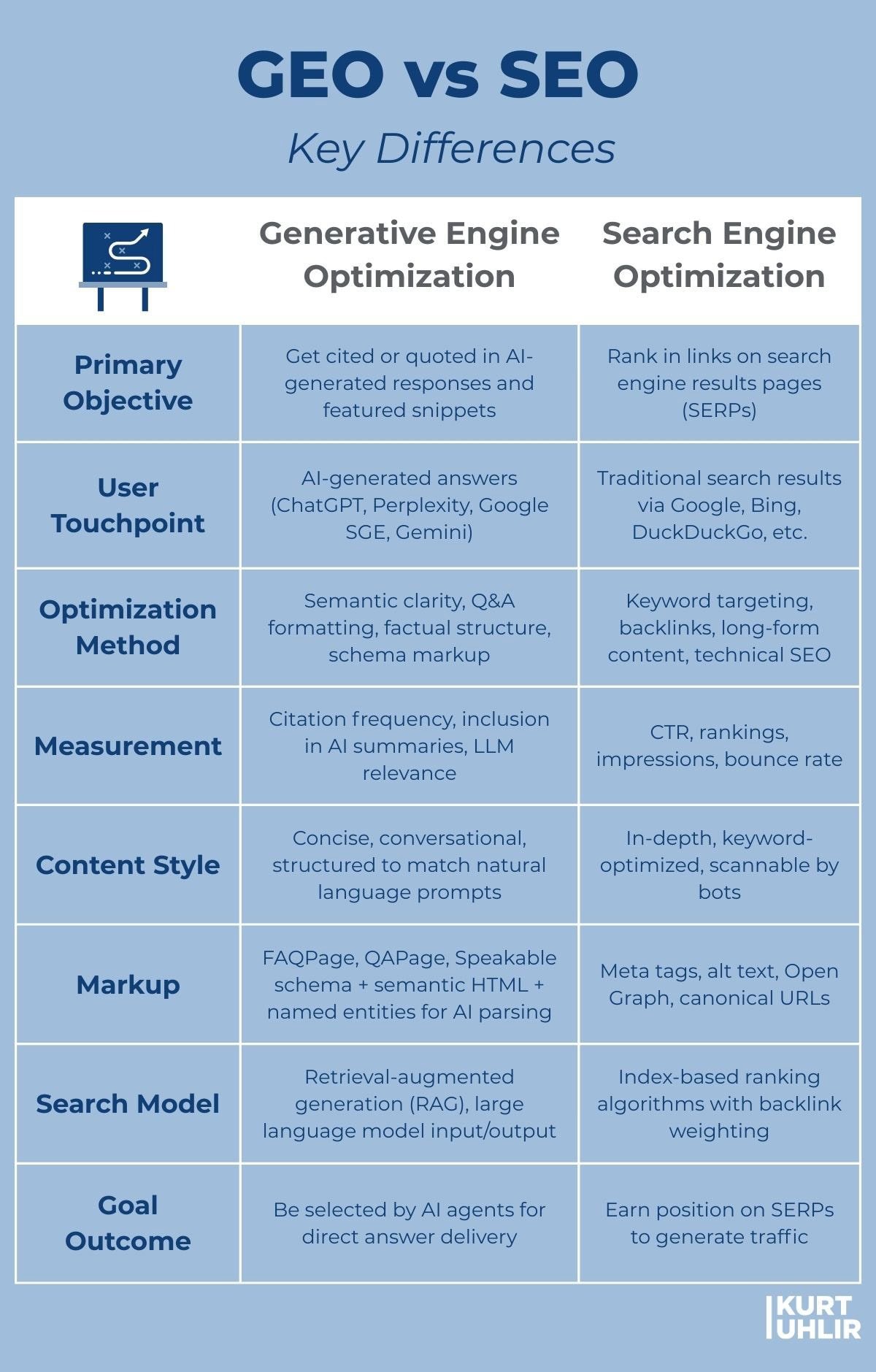 Generative Engine Optimization vs Search Engine Optimization Infographic
