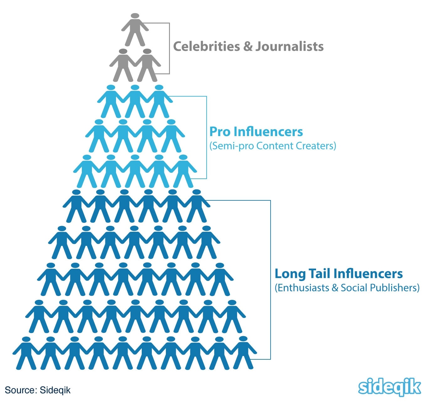 A pyramid chart of types of influencers: Top level shows 2 grey icons labeled "Celebrities & Journalists." Middle has 6 blue icons labeled "Pro Influencers (Semi-pro Content Creators)." Bottom levels feature many brand influencers and social publishers.
