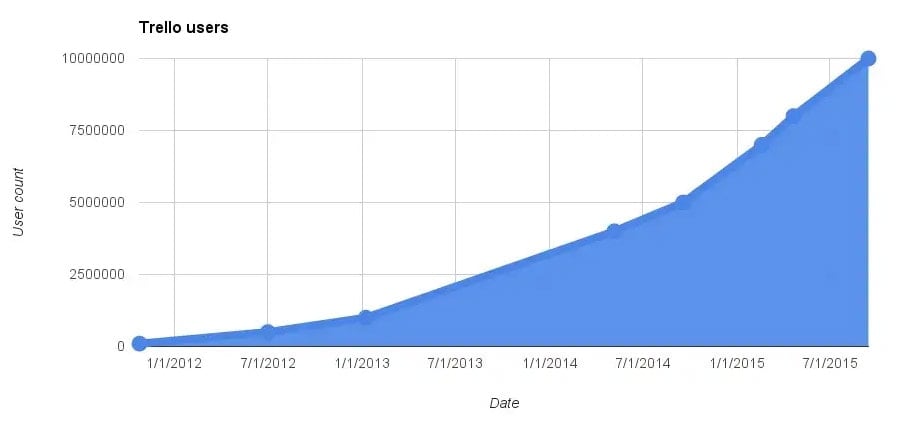 trello hypergrowth user growth
