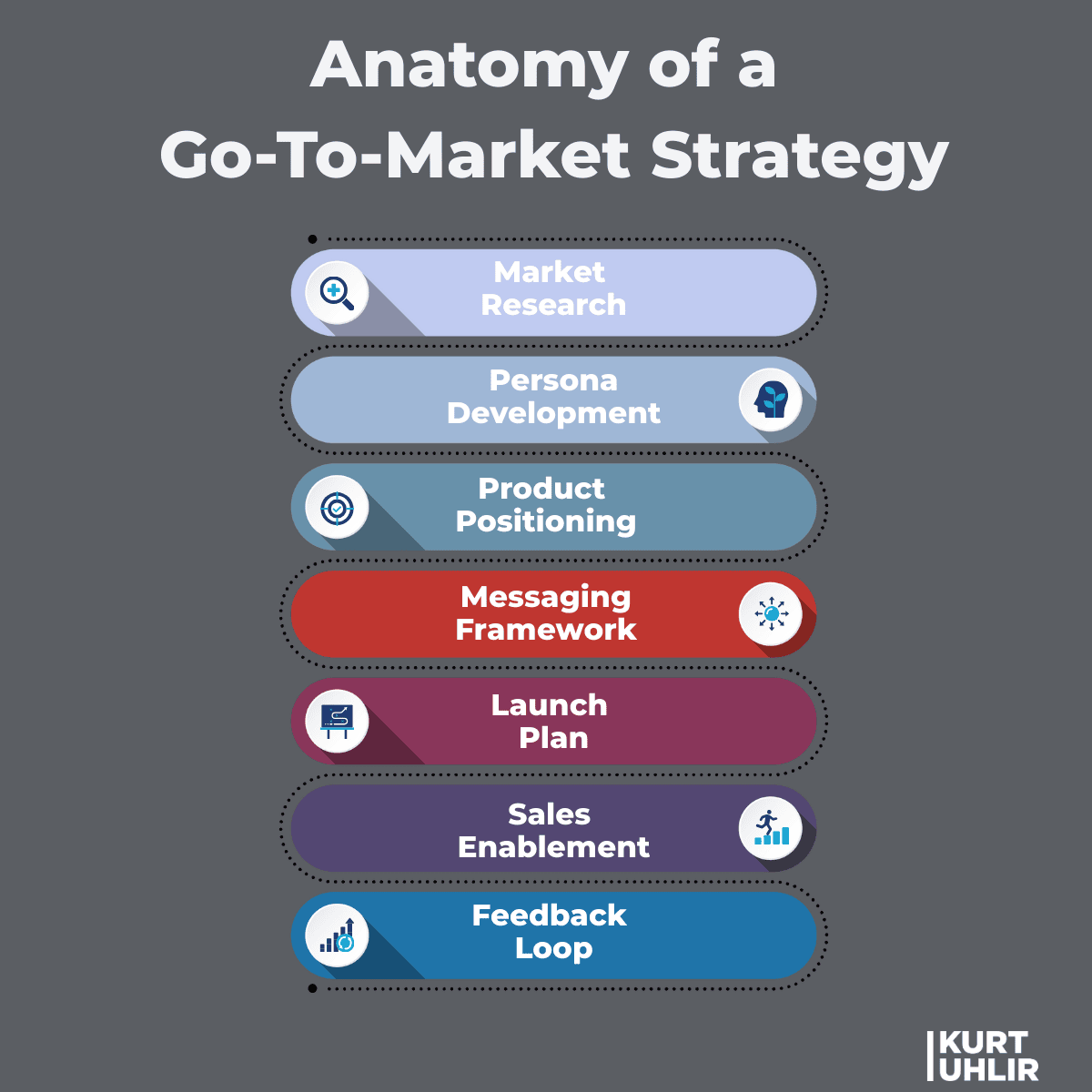 Anatomy of a Go-To-Market Strategy: Market Research, Persona Development, Product Positioning, Messaging Framework, Launch Plan, Sales Enablement, Feedback Loop