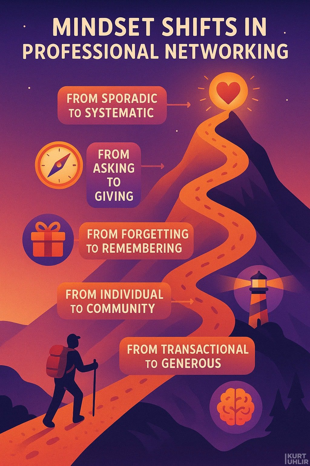 Illustration of a person hiking up a winding mountain path at sunset. The path is marked with signs showing five mindset shifts: sporadic to systematic, asking to giving, forgetting to remembering, individual to community, and transactional to generous.