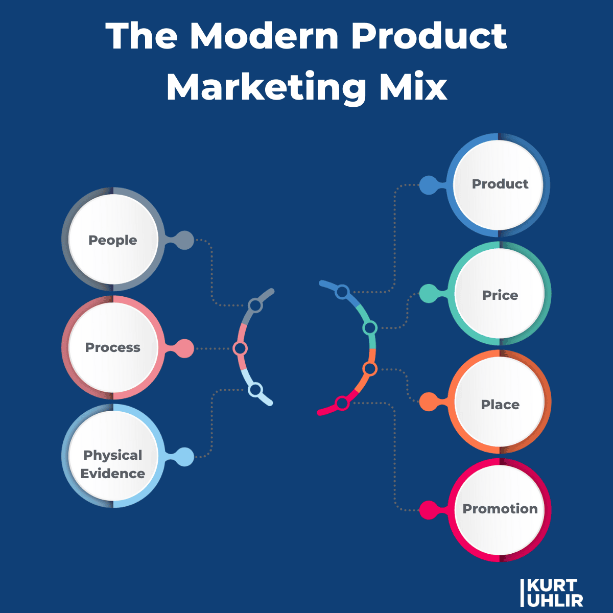 Modern Product Marketing Mix: Product Price Place Promotion People Process Physical Evidence