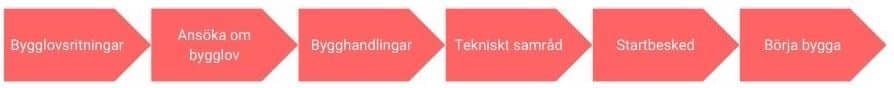 Ansöka om bygglov, hela processen