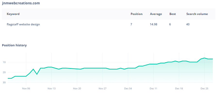 Flagstaff SEO Rank Increases Flagstaff SEO Rank Increases