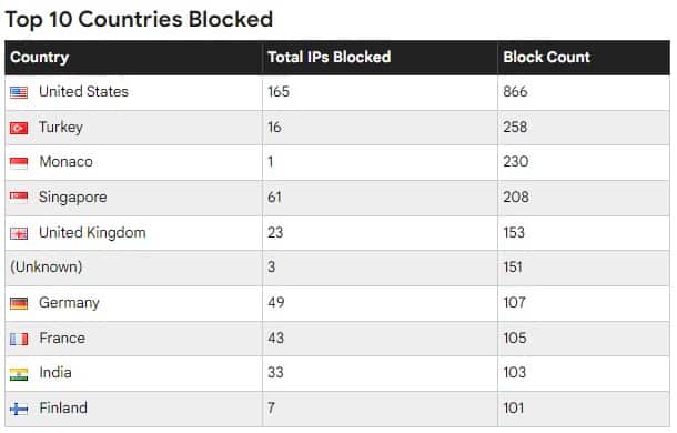 Why is website security so Important on your Wordpress website? 1 Website Security IPs Blocked for 1 week by country
