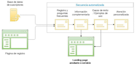 Campanas-de-seguimiento-de-venta