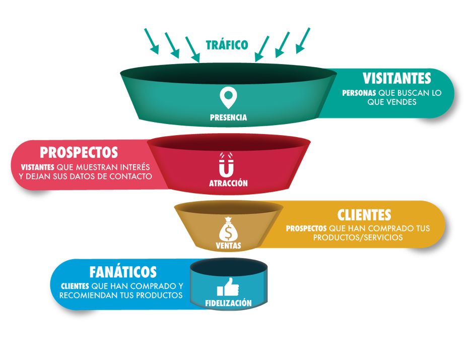Embudo de Ventas Online Disena-tu-primer-embudo-de-ventas-en-Facebook-partes