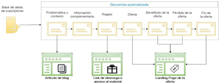 Campanas-de-venta-a-suscriptores