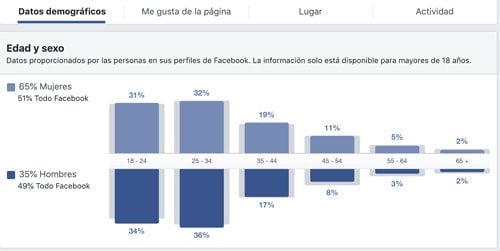 Estadísticas de publico en FB ¿Como-usar-Estadisticas-del-publico-de-Facebook-ejemplo