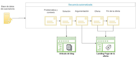 Campaña de venta a clientes