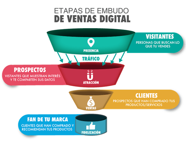 Embudo de ventas digital COMO-ATRAER-CLIENTES-POR-INTERNET-CONSTANTEMENTE