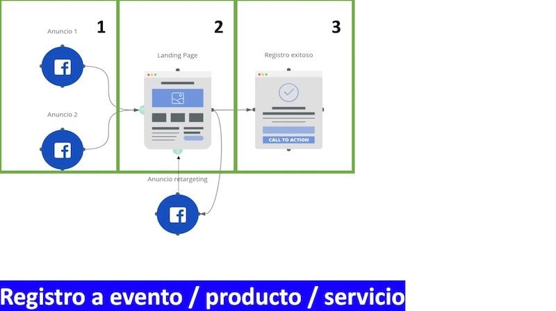 ¿Cuantos-puntos-de-conversion-tiene-tu-embudo-ecomerce