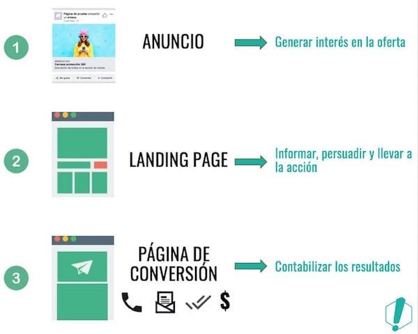 Elementos de una campaña de ventas en facebook Como-hacer-un-anuncio-en-Facebook-para-vender