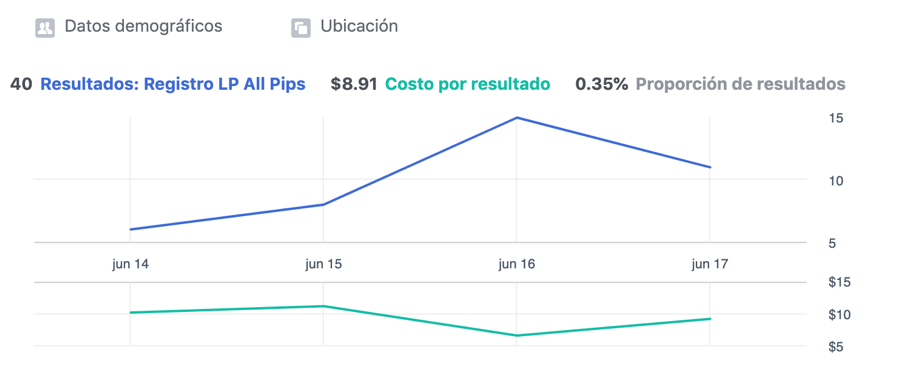 Como optimizar tus anuncios de Facebook paso a paso Paso-4.-Aplicar-cambios-y-analizar-luego-de-3-5-dias