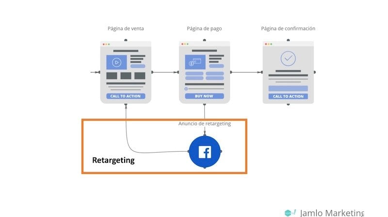 ¿Cuantos-puntos-de-conversion-tiene-tu-embudo-registro