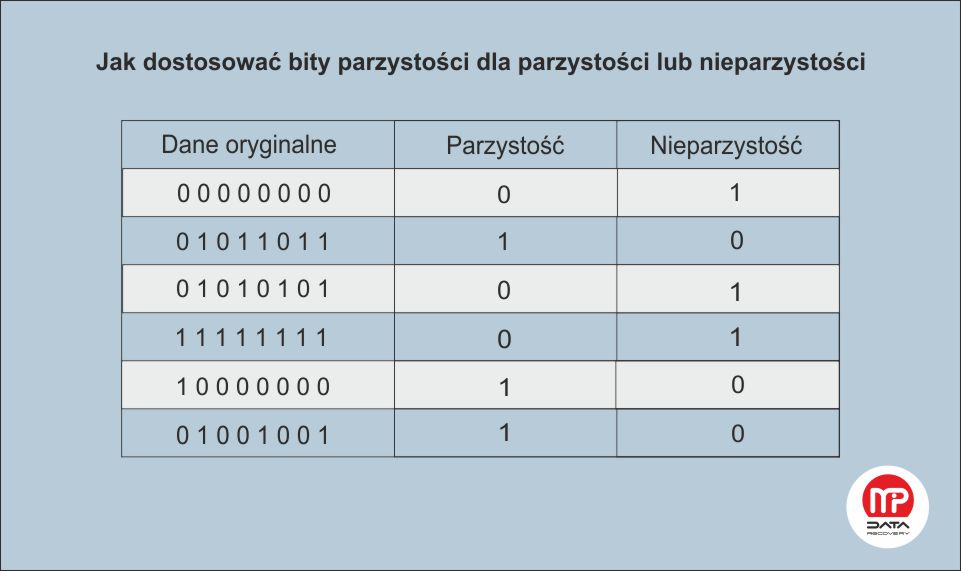 Bity parzystości | Odzyskiwanie danych z macierzy Warszawa Bity parzystości
