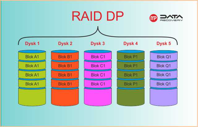 Odzyskiwanie danych z macierzy RAID DP