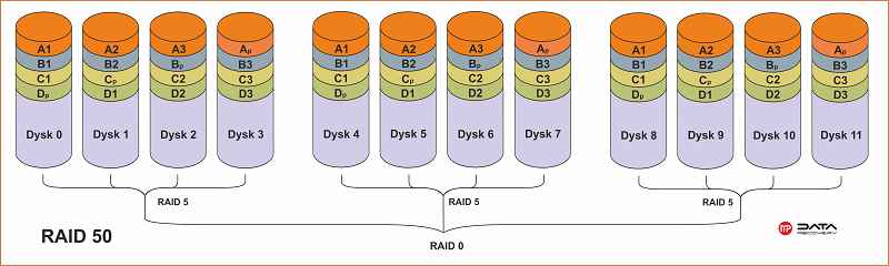 raid 50 - 3-średni | Odzyskiwanie danych z macierzy Warszawa Raid 50 schemat 3