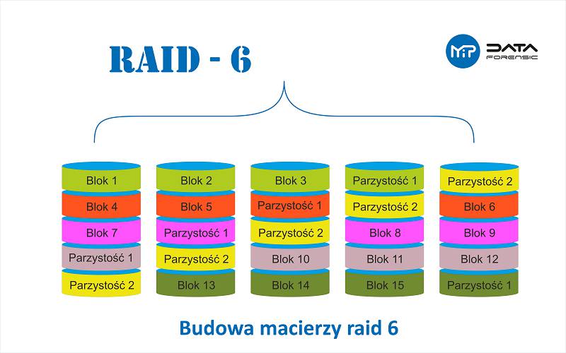 raid 6-800x500 | Odzyskiwanie danych z macierzy Warszawa raid 6
