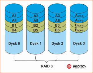 Odzyskiwanie danych z macierzy RAID 3