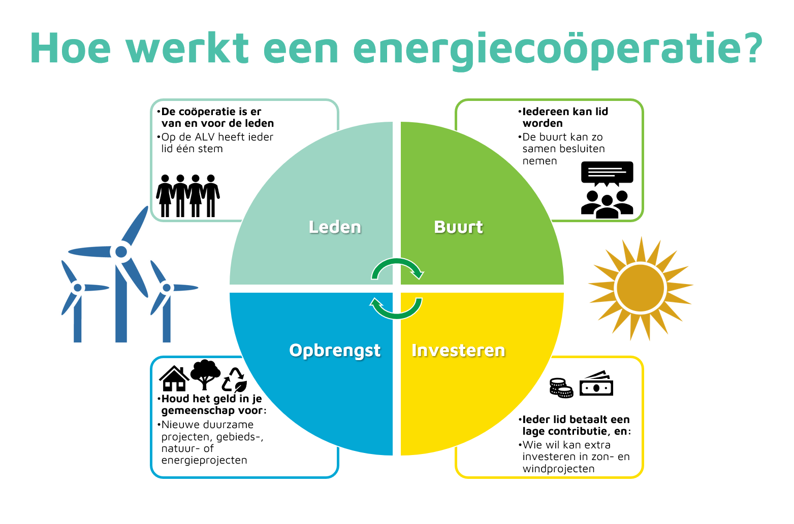 Hoe werkt een energie cooperatie img-5