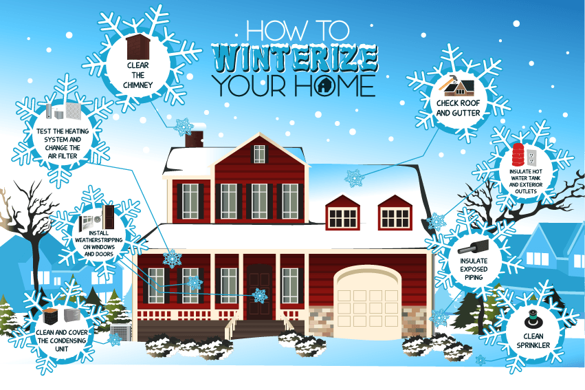 how to winterize your home infographic