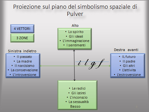 pulver - simbolismo spaziale - grafologia
