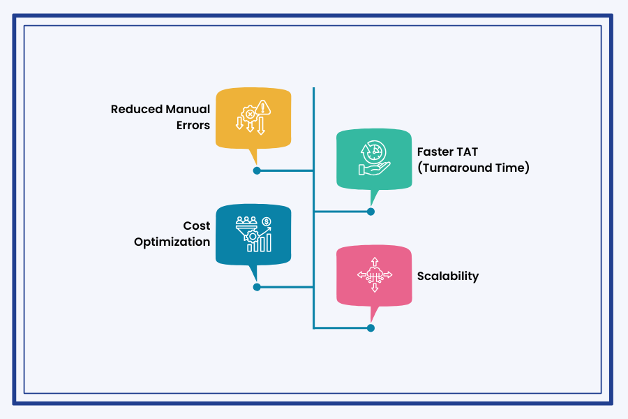 Operational Gains_ Scalable, Error-Free, and Cost-Efficient
