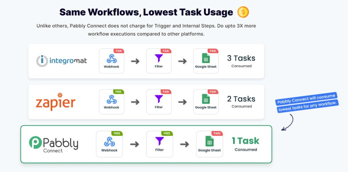 Pabbly Connect Best Zapier Alternative