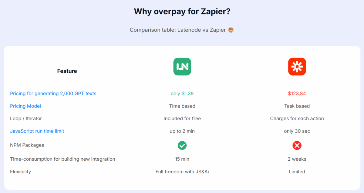 Latenode lifetime deal image 3