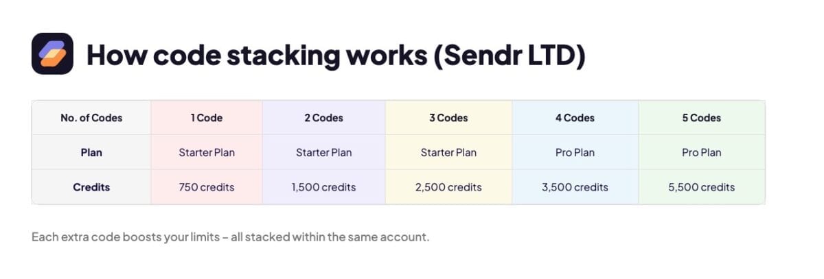 Sendr coding explained